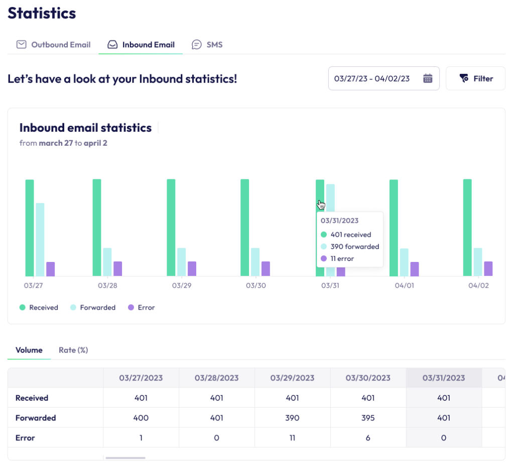 Statistiques Inbound Email