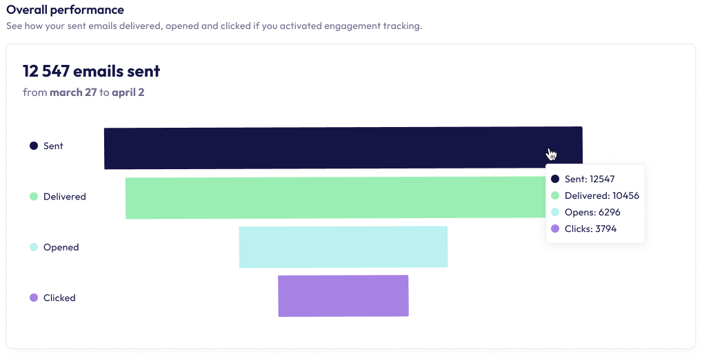 Tracking email et sms