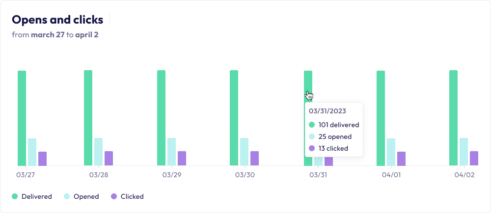 Email and sms tracking graph